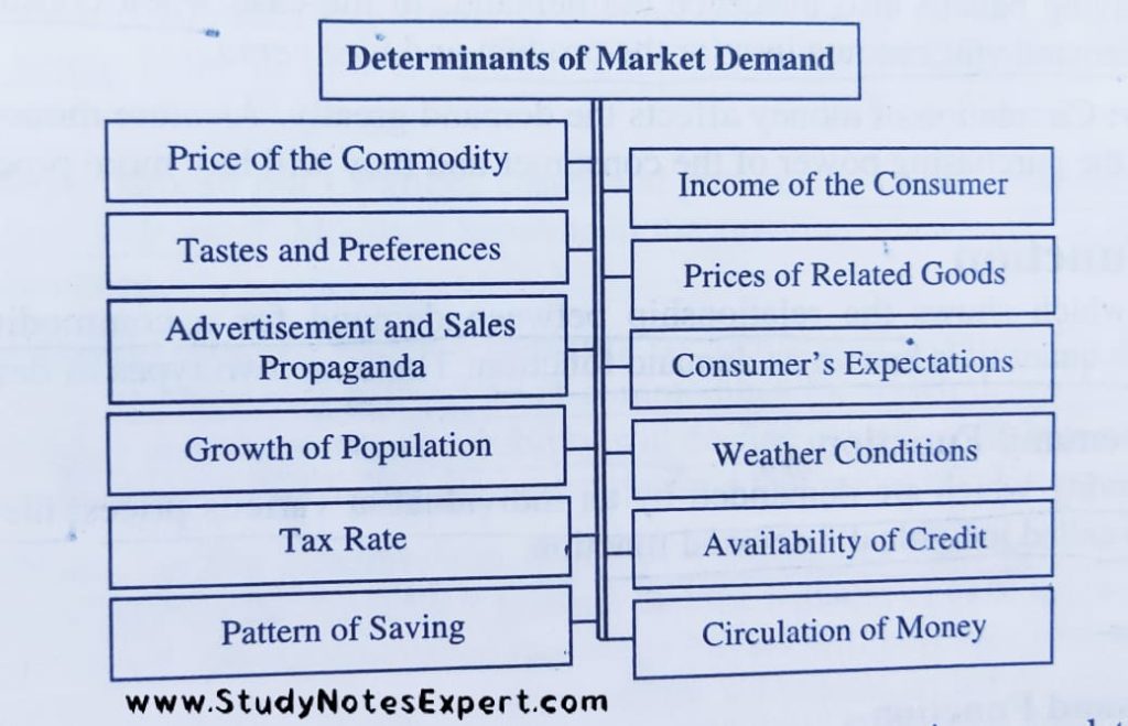 Factors Affecting Market Demand
