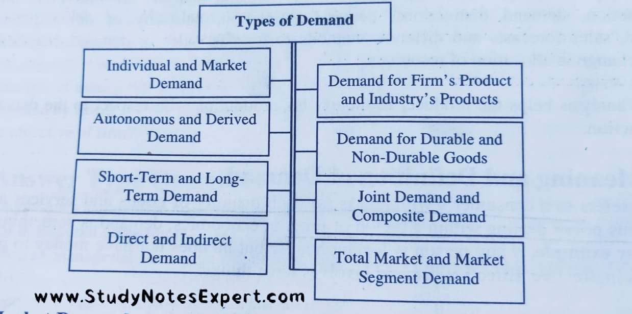 8 Types of Demand | 12 Factors Affecting Market Demand