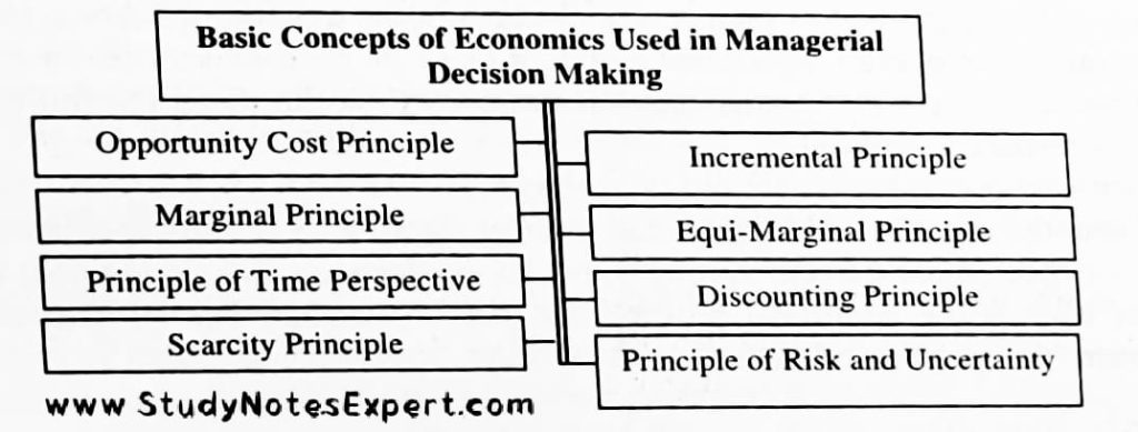 Role of Managerial Economics in Decision Making
