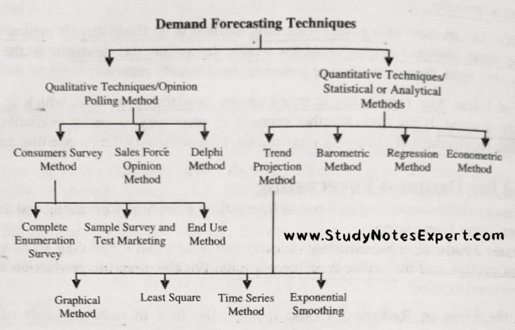 demand forecasting techniques