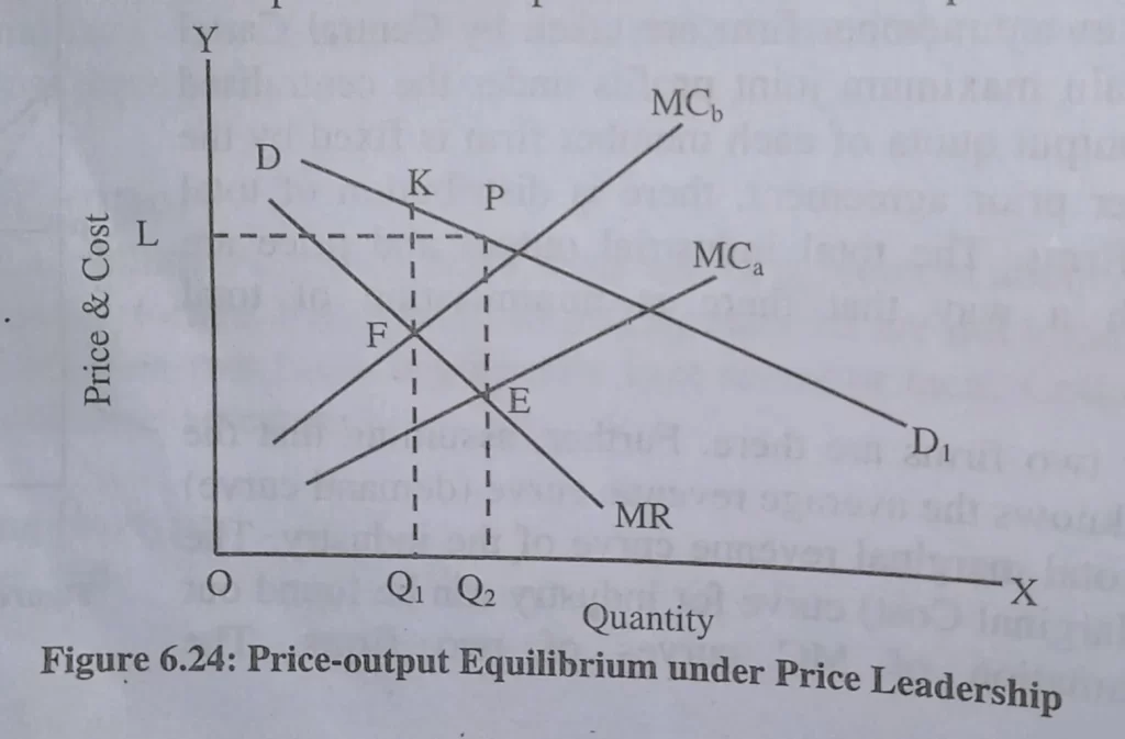 Price-Output Equilibrium