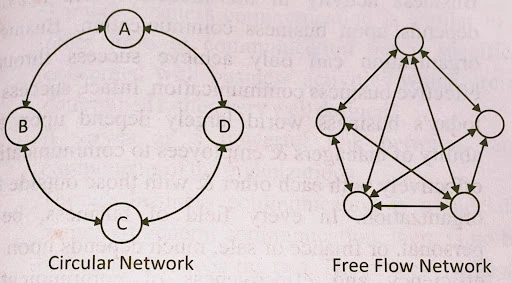 circular network and free flow network