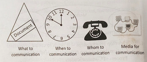 Communication cycle