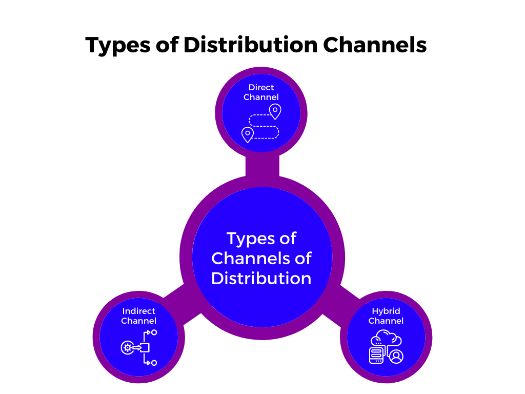 Types of Channels of Distribution in marketing